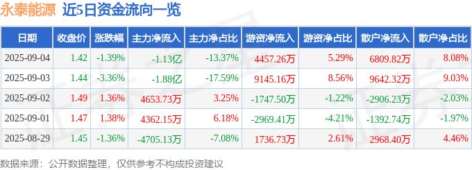 股票行情快报：永泰能源（600157）9月4日主力资金净卖出1.13亿元