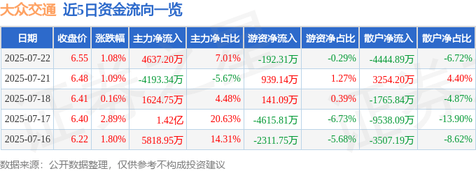 股票行情快报：大众交通（600611）7月22日主力资金净买入4637.20万元