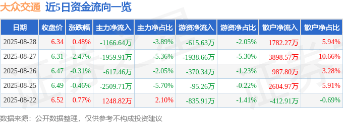 股票行情快报：大众交通（600611）8月28日主力资金净卖出1166.64万元