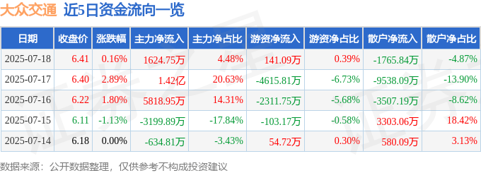 股票行情快报：大众交通（600611）7月18日主力资金净买入1624.75万元