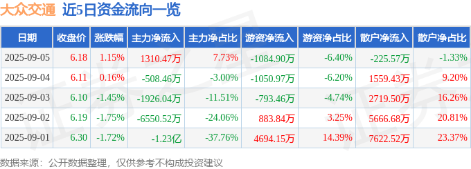 股票行情快报：大众交通（600611）9月5日主力资金净买入1310.47万元
