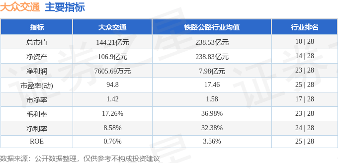股票行情快报：大众交通（600611）9月22日主力资金净卖出596.89万元