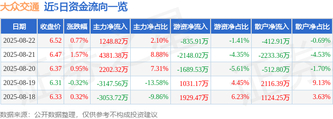 股票行情快报：大众交通（600611）8月22日主力资金净买入1248.82万元