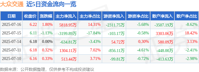 股票行情快报：大众交通（600611）7月16日主力资金净买入5818.95万元
