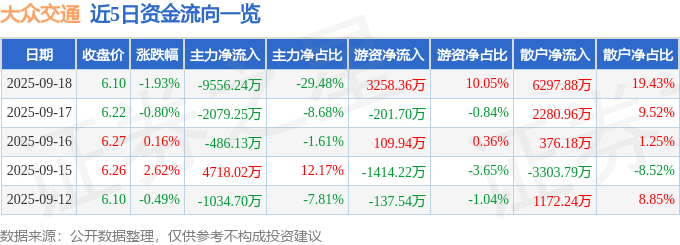 股票行情快报：大众交通（600611）9月18日主力资金净卖出9556.24万元