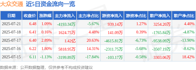 股票行情快报：大众交通（600611）7月21日主力资金净卖出4193.34万元
