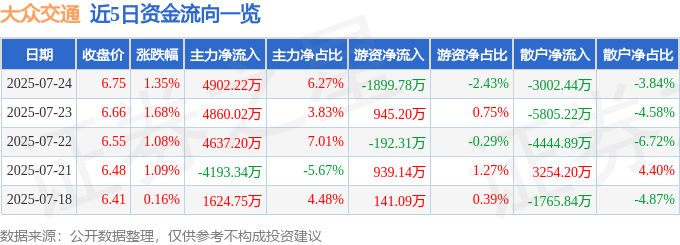 股票行情快报：大众交通（600611）7月24日主力资金净买入4902.22万元