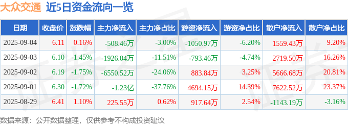 股票行情快报：大众交通（600611）9月4日主力资金净卖出508.46万元