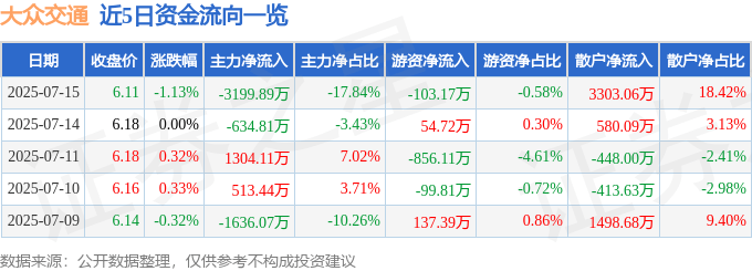 股票行情快报：大众交通（600611）7月15日主力资金净卖出3199.89万元
