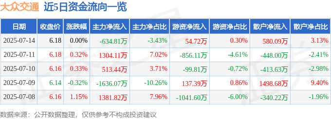 股票行情快报：大众交通（600611）7月14日主力资金净卖出634.81万元