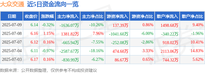 股票行情快报：大众交通（600611）7月9日主力资金净卖出1636.07万元