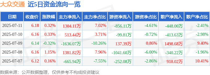 股票行情快报：大众交通（600611）7月11日主力资金净买入1304.11万元