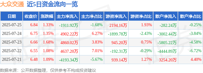 股票行情快报：大众交通（600611）7月25日主力资金净卖出1911.92万元