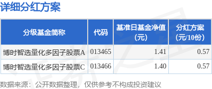 基金分红：博时智选量化多因子股票基金9月11日分红