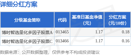 基金分红：博时智选量化多因子股票基金8月12日分红