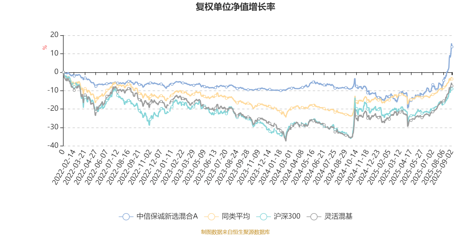 中信保诚新选混合A：2025年上半年末股票仓位提升17.76个百分点