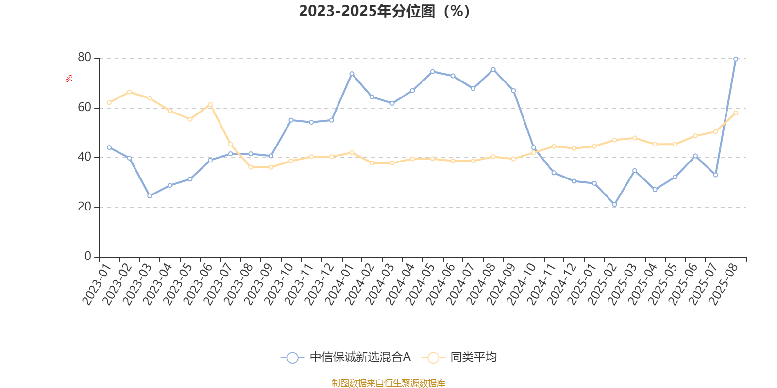 中信保诚新选混合A：2025年上半年末股票仓位提升17.76个百分点