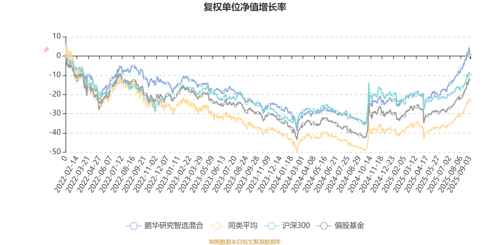 鹏华研究智选混合：2025年上半年末股票仓位提升11.48个百分点