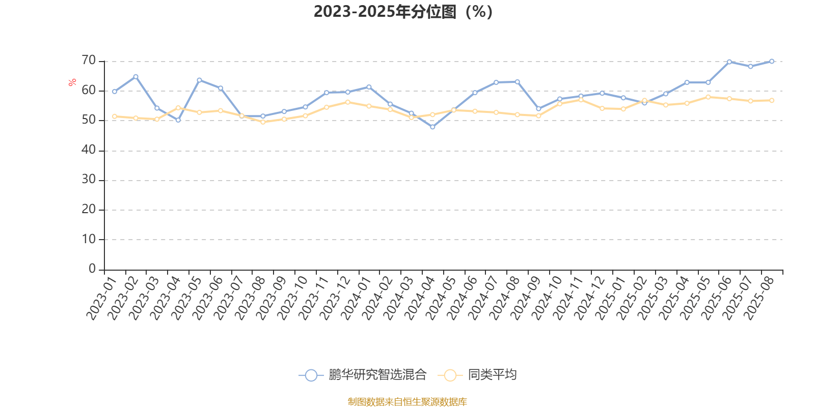鹏华研究智选混合：2025年上半年末股票仓位提升11.48个百分点