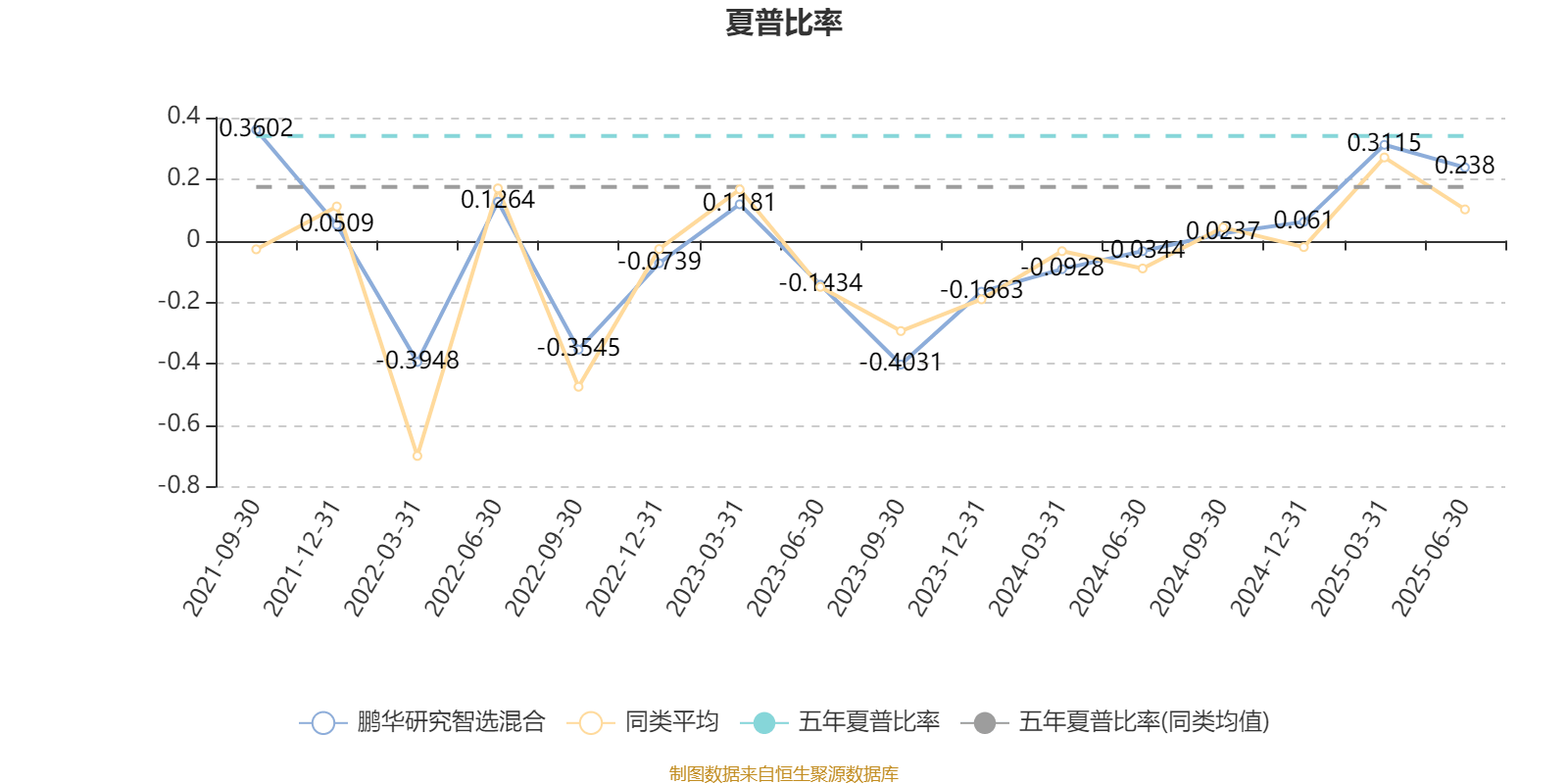 鹏华研究智选混合：2025年上半年末股票仓位提升11.48个百分点
