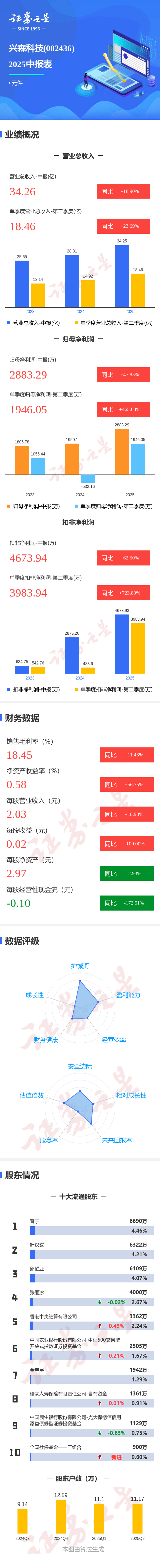 图解兴森科技中报：第二季度单季净利润同比增长465.68%