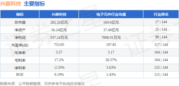 股票行情快报：兴森科技（002436）8月11日主力资金净买入1.09亿元