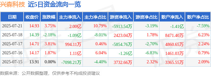 股票行情快报：兴森科技（002436）7月21日主力资金净买入2.00亿元