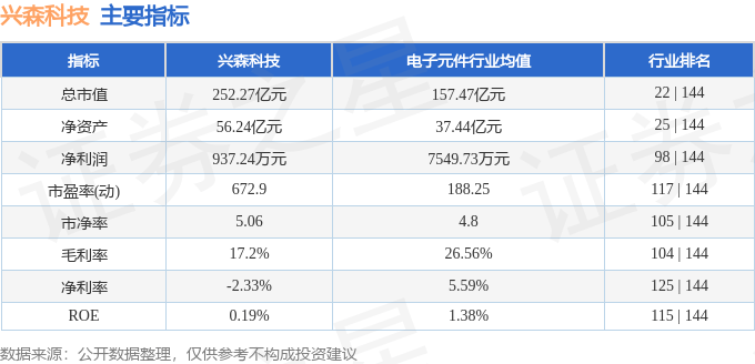股票行情快报：兴森科技（002436）7月21日主力资金净买入2.00亿元