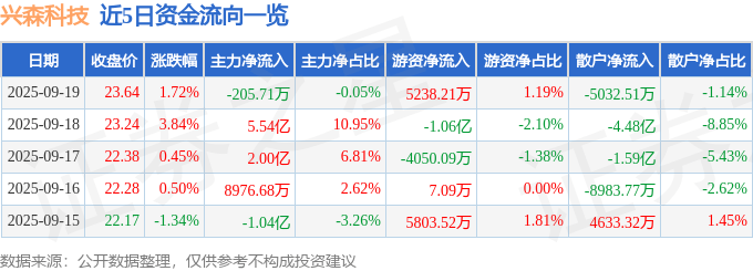 股票行情快报：兴森科技（002436）9月19日主力资金净卖出205.71万元