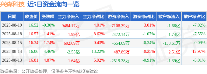 股票行情快报：兴森科技（002436）8月19日主力资金净买入9484.17万元