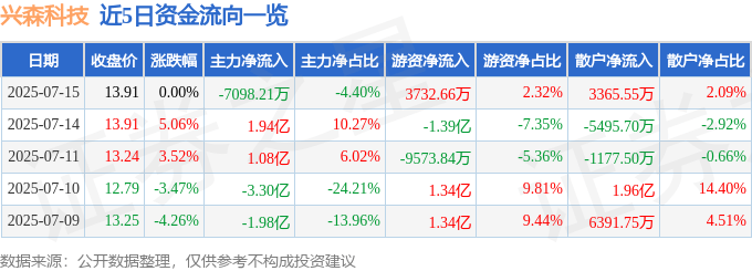 股票行情快报：兴森科技（002436）7月15日主力资金净卖出7098.21万元