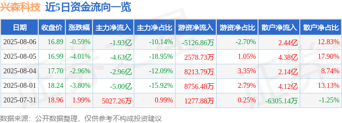 股票行情快报：兴森科技（002436）8月6日主力资金净卖出1.93亿元