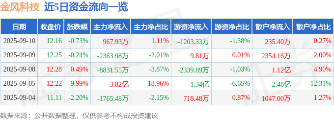 股票行情快报：金风科技（002202）9月10日主力资金净买入967.93万元