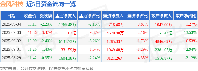 股票行情快报：金风科技（002202）9月4日主力资金净卖出1765.48万元
