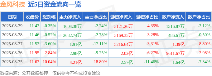 股票行情快报：金风科技（002202）8月29日主力资金净卖出1604.38万元