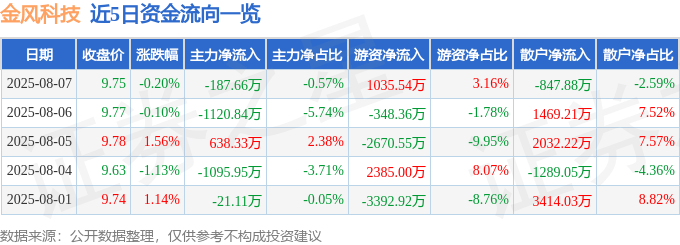 股票行情快报：金风科技（002202）8月7日主力资金净卖出187.66万元