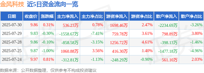 股票行情快报：金风科技（002202）7月30日主力资金净买入536.23万元