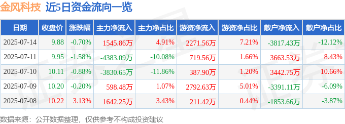 股票行情快报：金风科技（002202）7月14日主力资金净买入1545.86万元