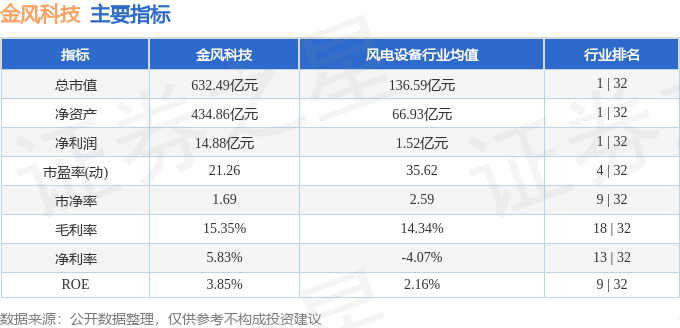 股票行情快报：金风科技（002202）9月30日主力资金净买入1.64亿元