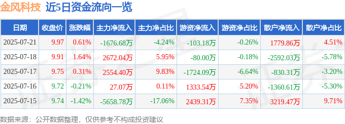 股票行情快报：金风科技（002202）7月21日主力资金净卖出1676.68万元