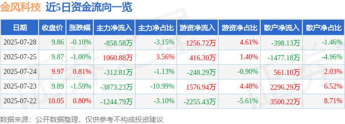 股票行情快报：金风科技（002202）7月28日主力资金净卖出858.58万元