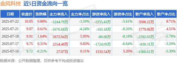 股票行情快报：金风科技（002202）7月22日主力资金净卖出1244.79万元