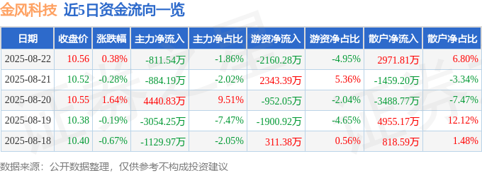 股票行情快报：金风科技（002202）8月22日主力资金净卖出811.54万元