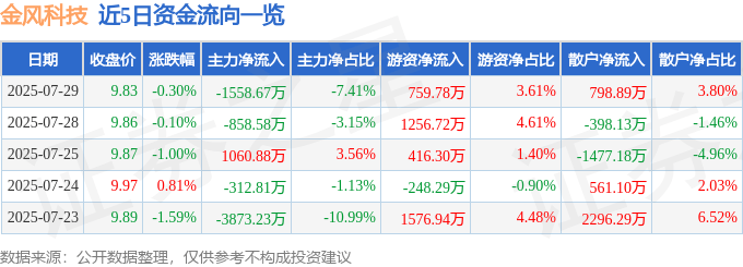 股票行情快报：金风科技（002202）7月29日主力资金净卖出1558.67万元