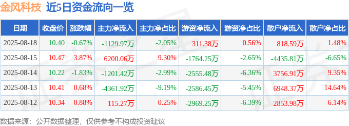 股票行情快报：金风科技（002202）8月18日主力资金净卖出1129.97万元