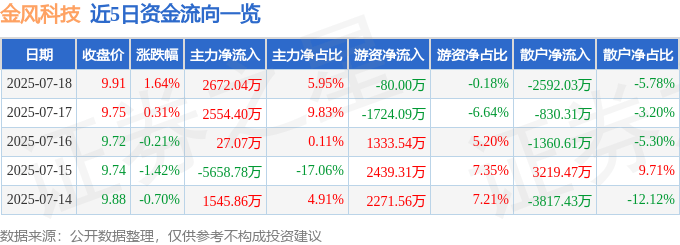 股票行情快报：金风科技（002202）7月18日主力资金净买入2672.04万元