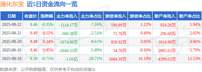 股票行情快报：通化东宝（600867）8月22日主力资金净卖出1114.17万元