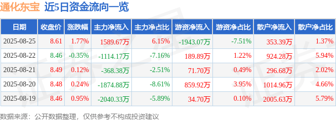 股票行情快报：通化东宝（600867）8月25日主力资金净买入1589.67万元