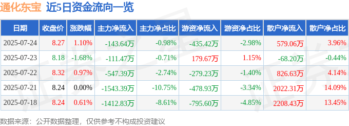 股票行情快报：通化东宝（600867）7月24日主力资金净卖出143.64万元
