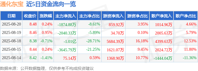 股票行情快报：通化东宝（600867）8月20日主力资金净卖出1874.88万元
